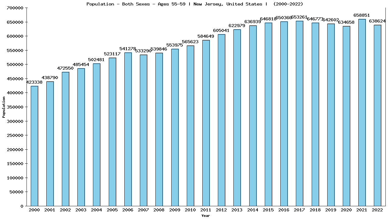 Graph showing Populalation - Male - Aged 55-59 - [2000-2022] | New Jersey, United-states